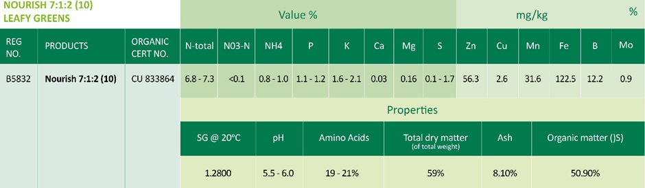 Nourish 712 (10) Leafy Greens